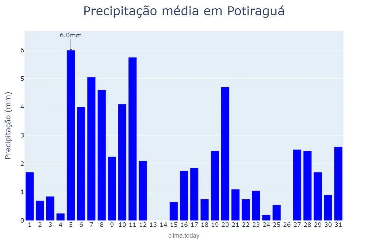 Precipitação em agosto em Potiraguá, BA, BR