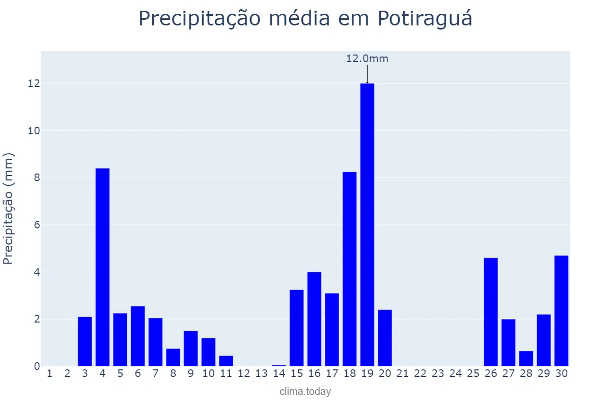 Precipitação em junho em Potiraguá, BA, BR