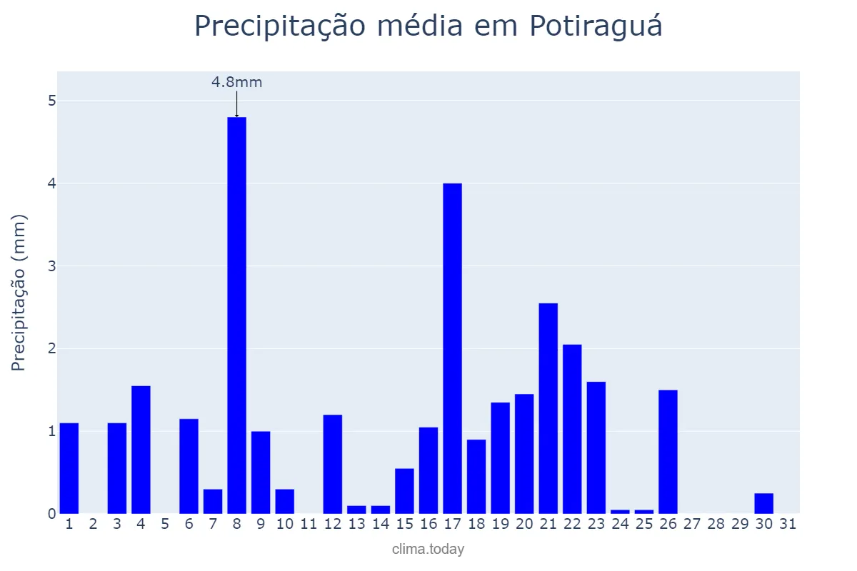Precipitação em maio em Potiraguá, BA, BR