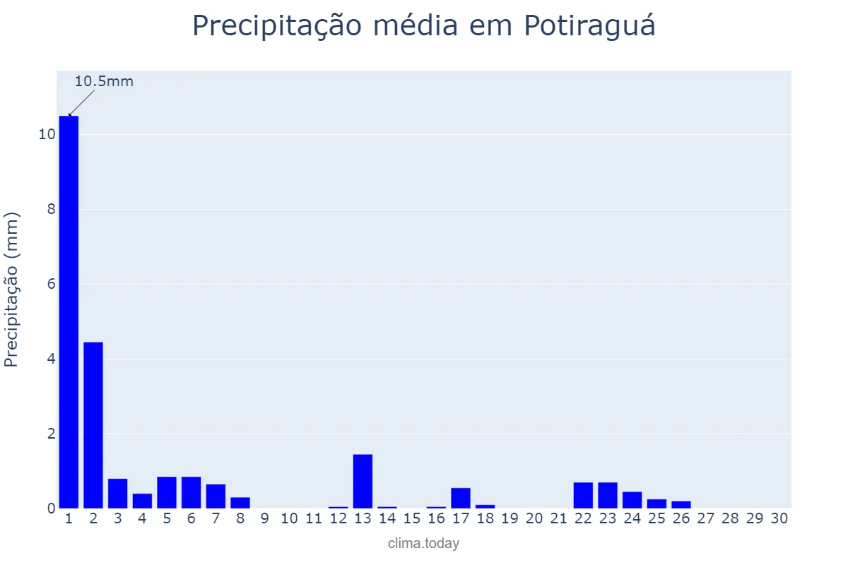 Precipitação em setembro em Potiraguá, BA, BR