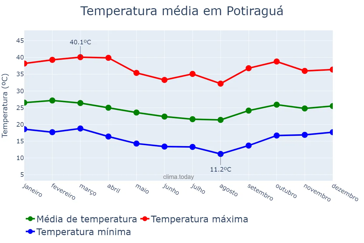 Temperatura anual em Potiraguá, BA, BR