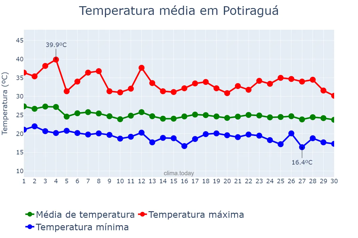 Temperatura em abril em Potiraguá, BA, BR
