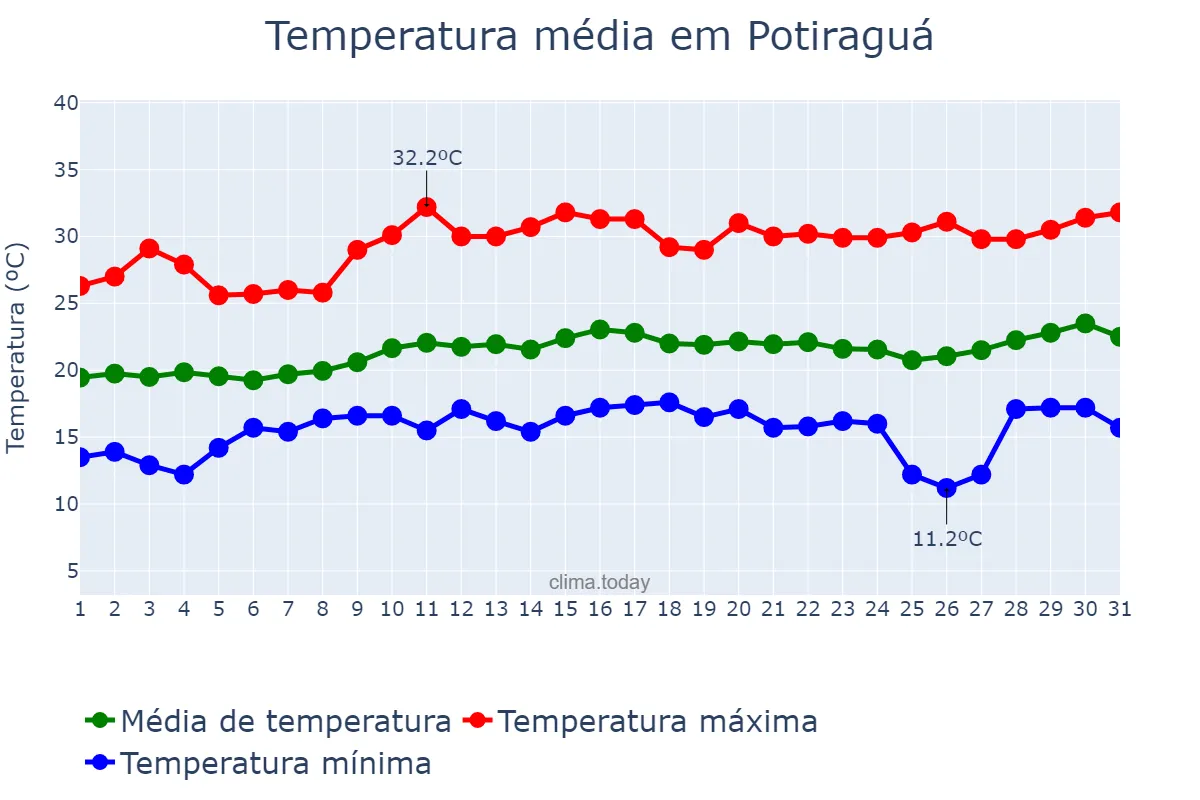 Temperatura em agosto em Potiraguá, BA, BR