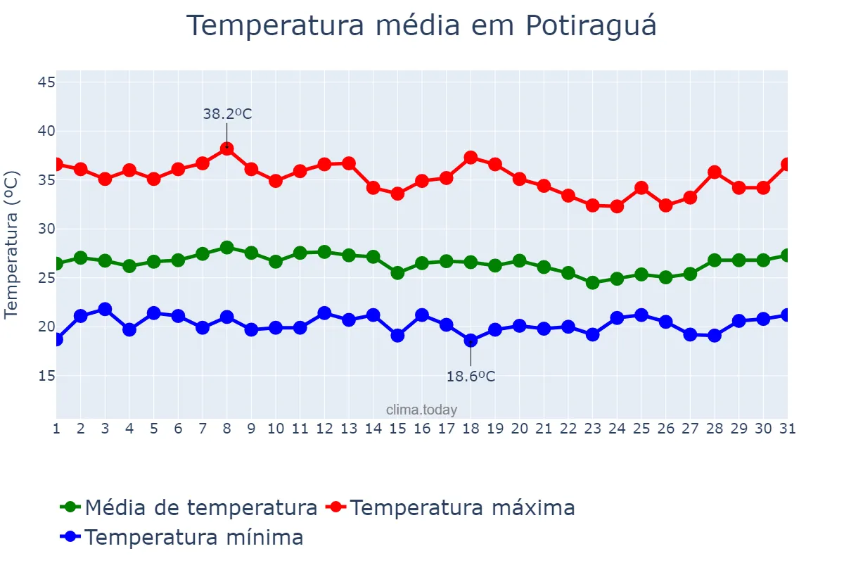 Temperatura em janeiro em Potiraguá, BA, BR