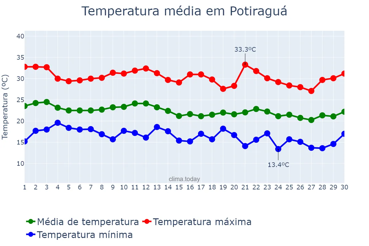 Temperatura em junho em Potiraguá, BA, BR