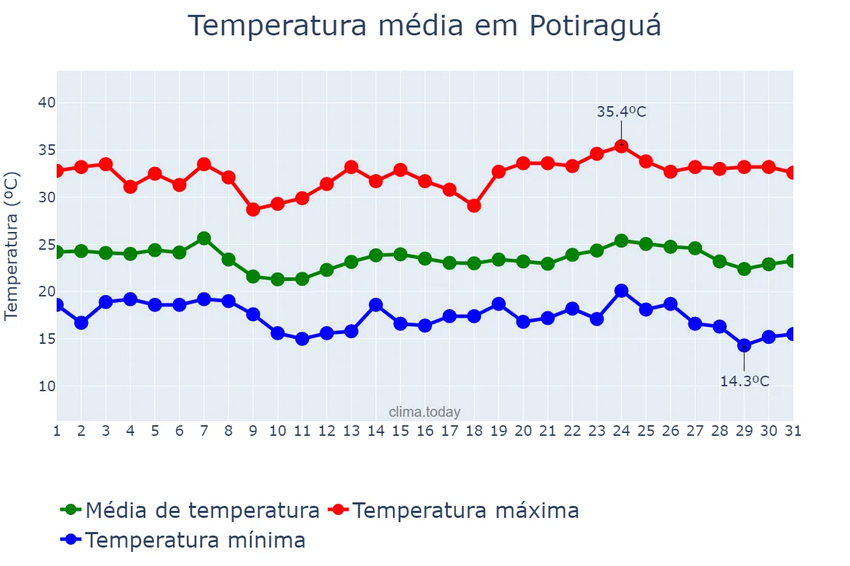 Temperatura em maio em Potiraguá, BA, BR