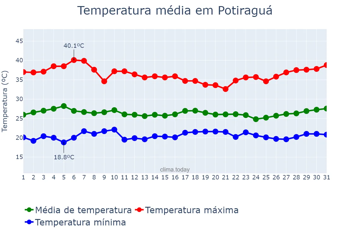 Temperatura em marco em Potiraguá, BA, BR