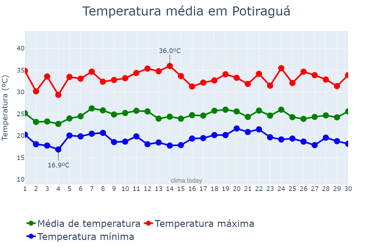 Temperatura em novembro em Potiraguá, BA, BR