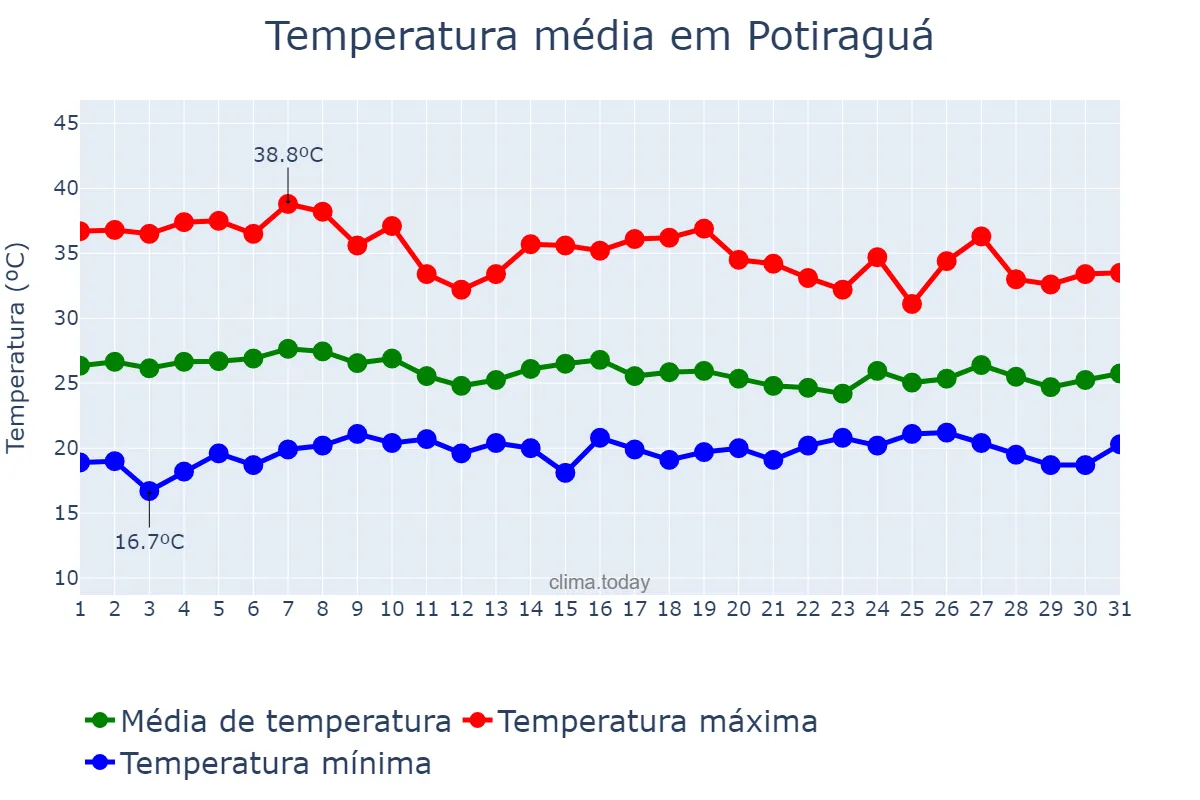 Temperatura em outubro em Potiraguá, BA, BR