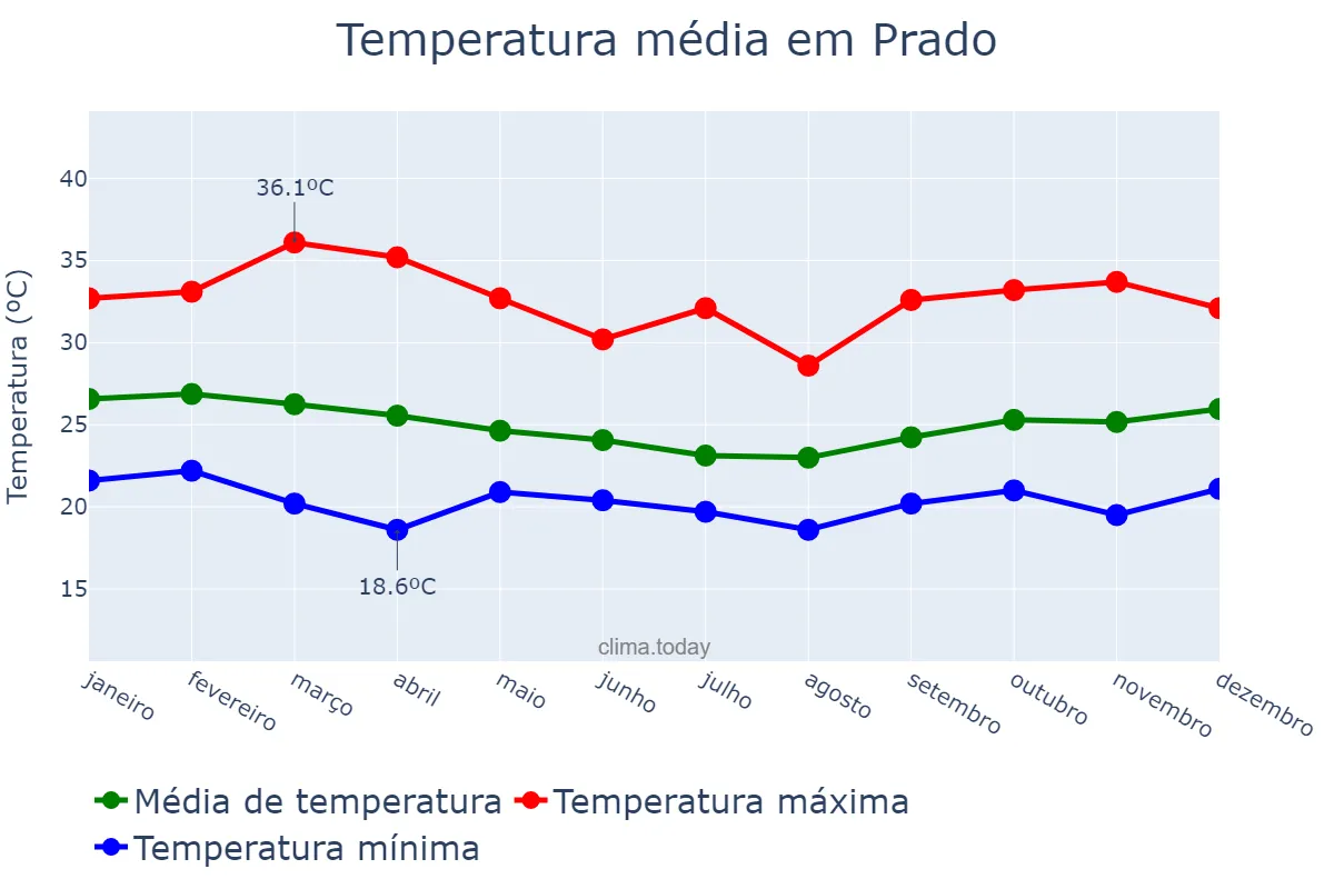 Temperatura anual em Prado, BA, BR