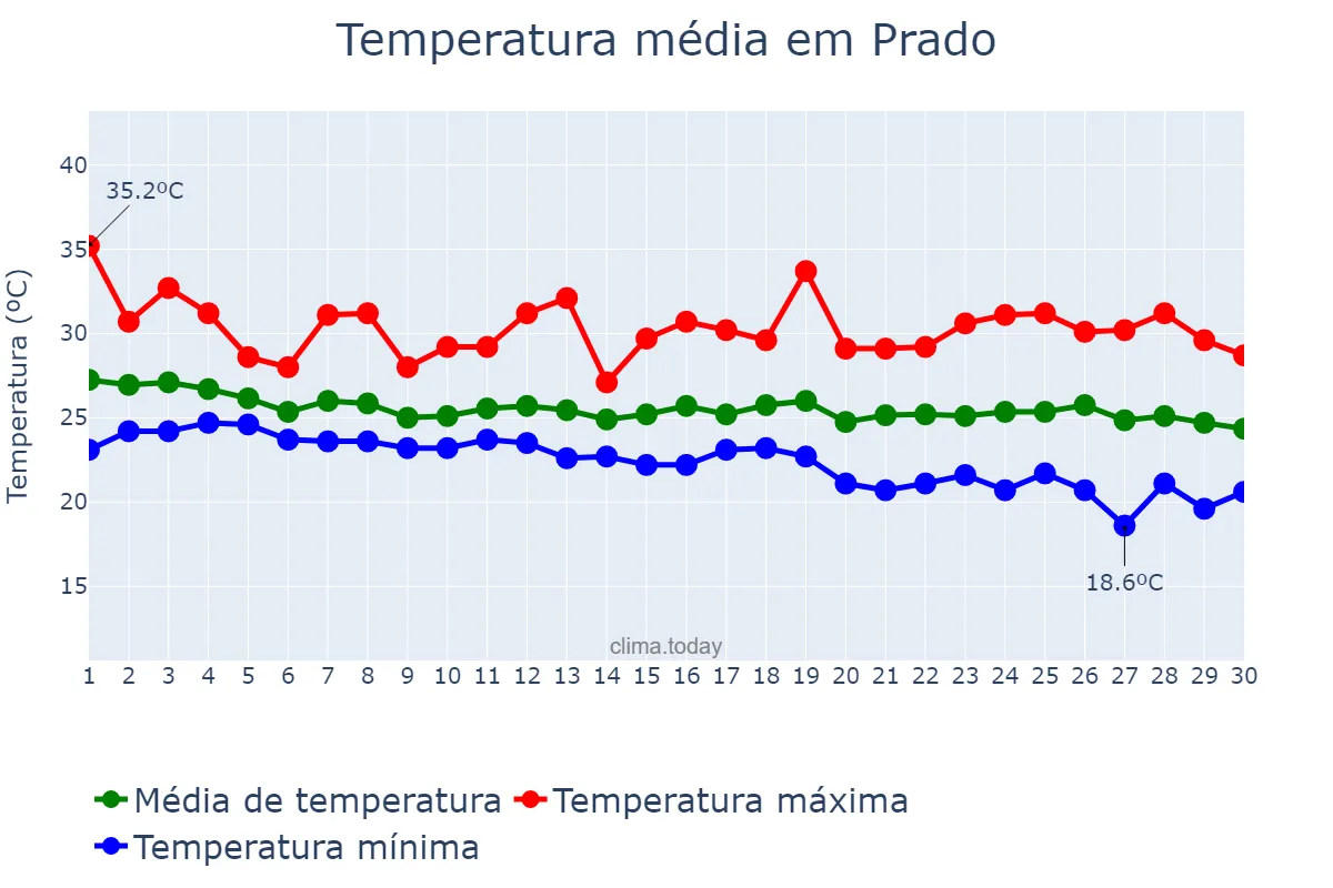 Temperatura em abril em Prado, BA, BR