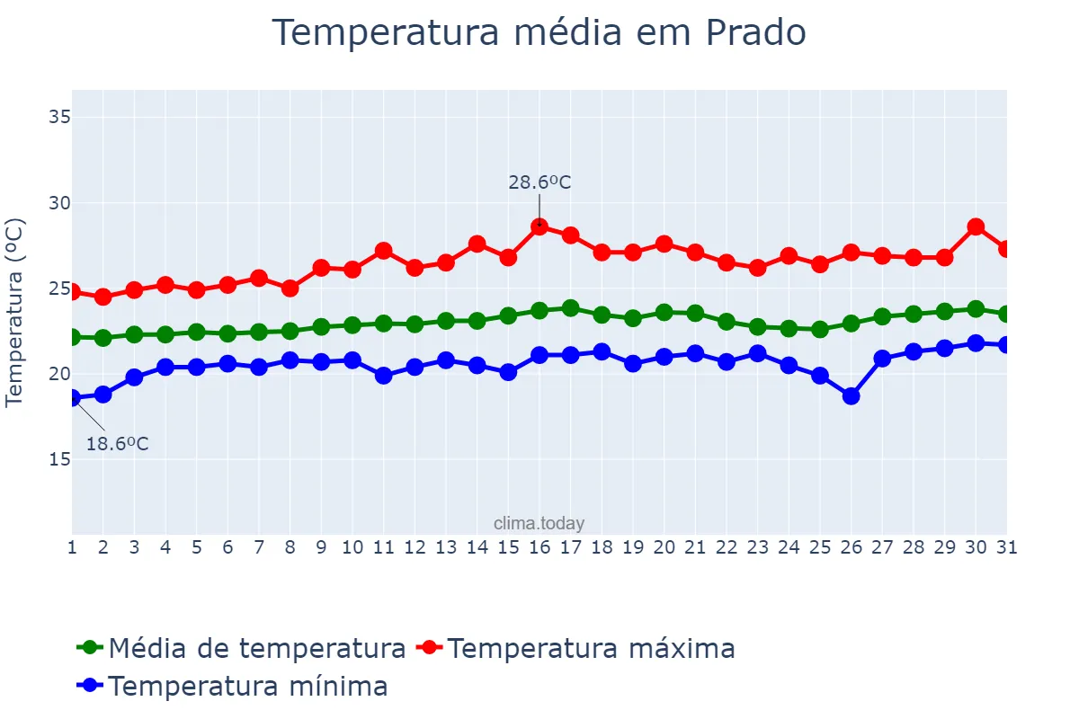 Temperatura em agosto em Prado, BA, BR