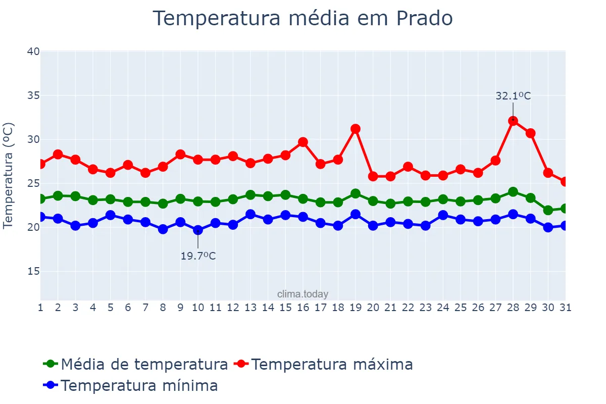 Temperatura em julho em Prado, BA, BR