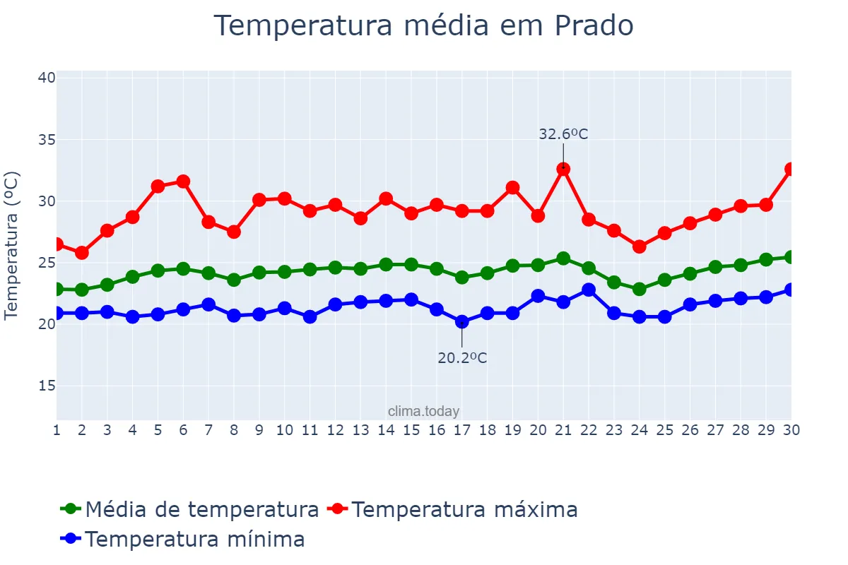 Temperatura em setembro em Prado, BA, BR