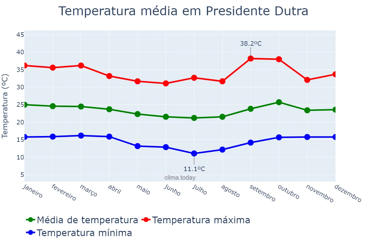 Temperatura anual em Presidente Dutra, BA, BR