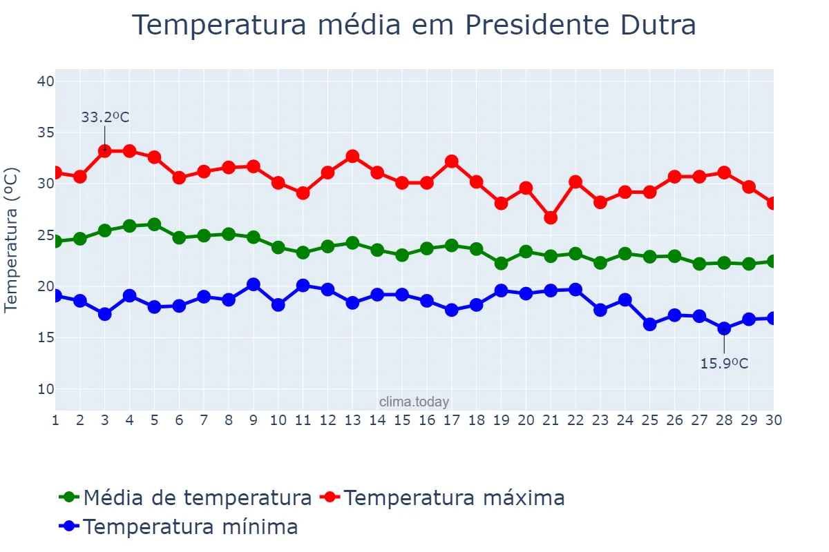 Temperatura em abril em Presidente Dutra, BA, BR