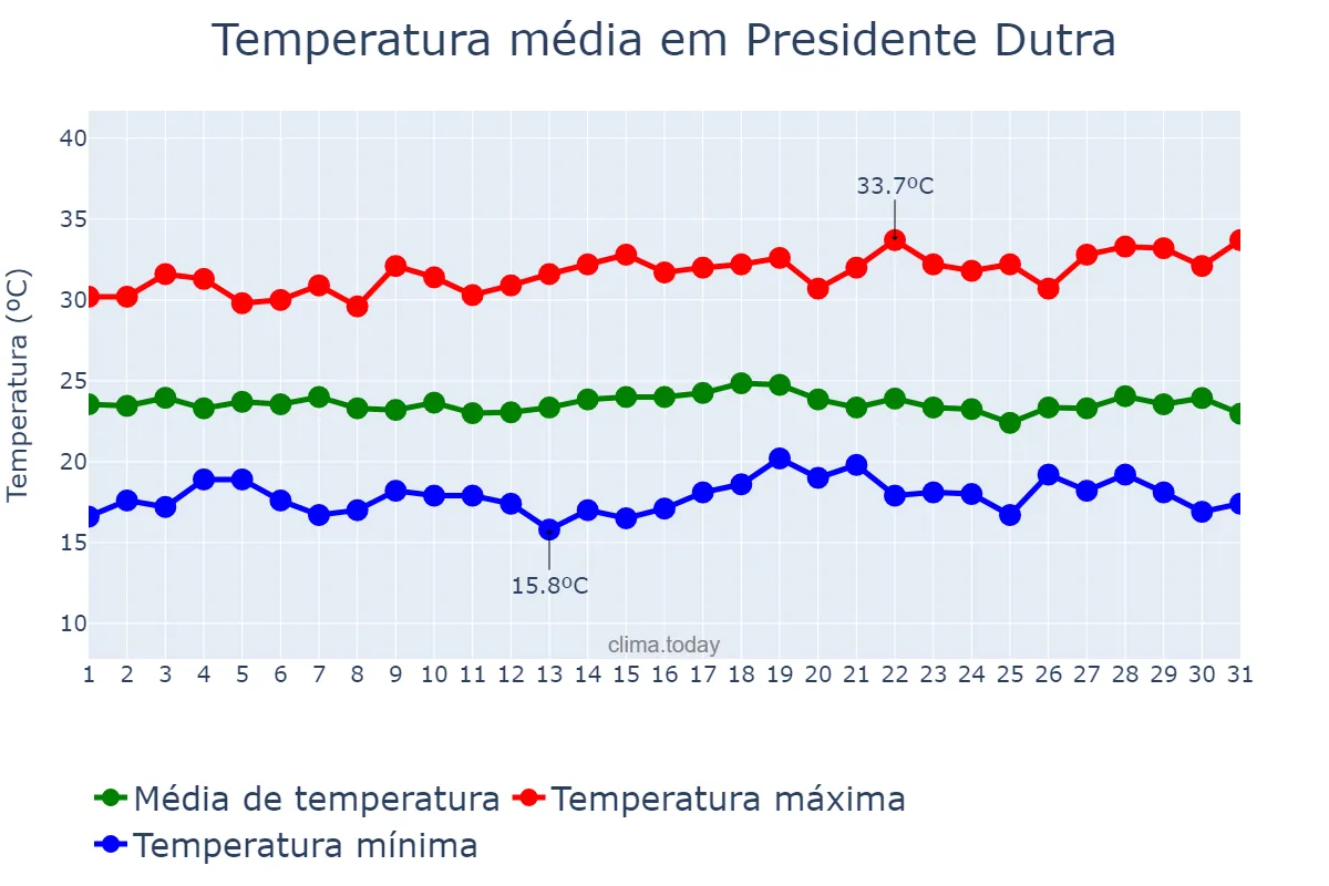 Temperatura em dezembro em Presidente Dutra, BA, BR