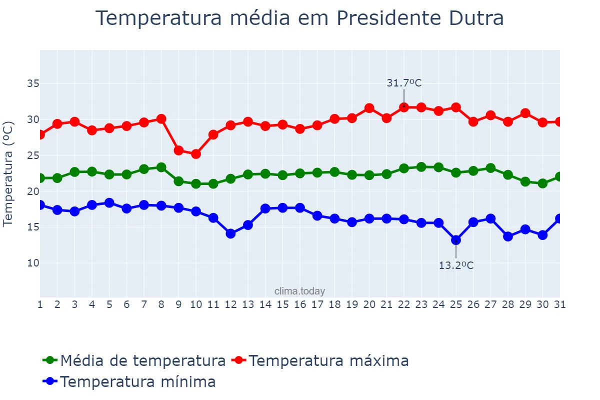 Temperatura em maio em Presidente Dutra, BA, BR