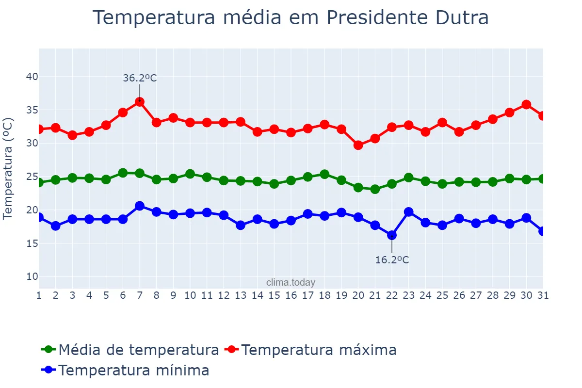 Temperatura em marco em Presidente Dutra, BA, BR