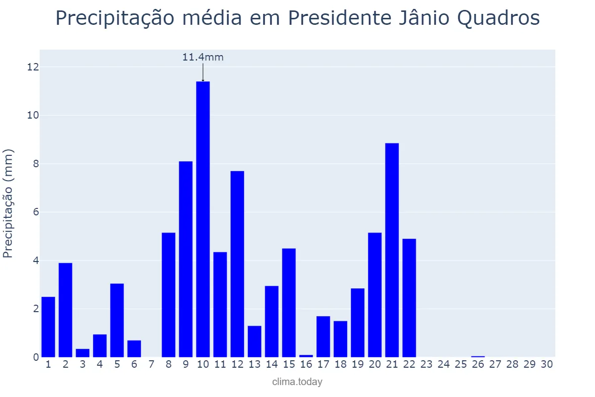 Precipitação em abril em Presidente Jânio Quadros, BA, BR