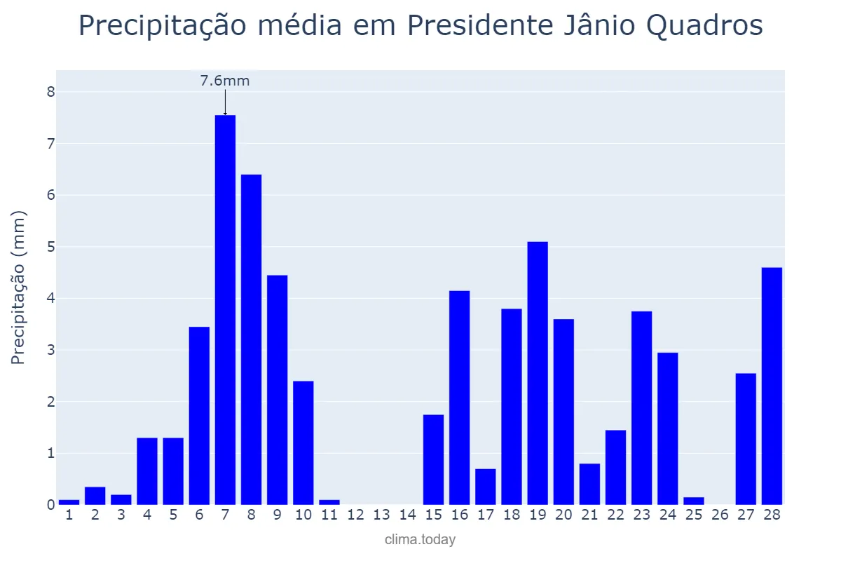 Precipitação em fevereiro em Presidente Jânio Quadros, BA, BR