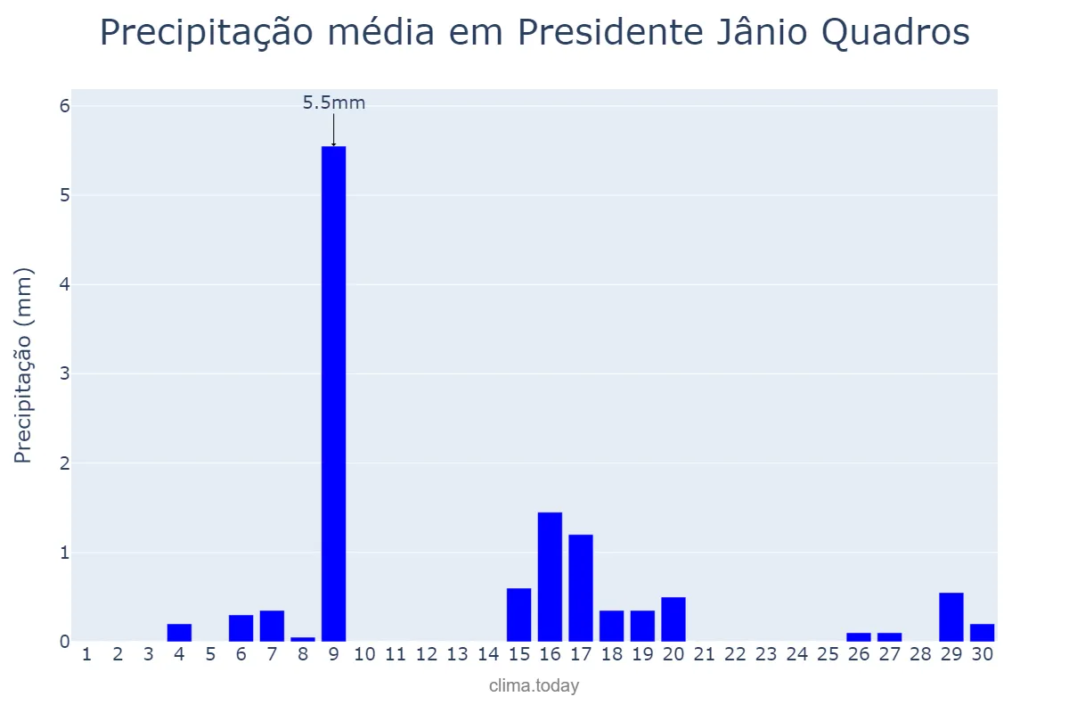Precipitação em junho em Presidente Jânio Quadros, BA, BR
