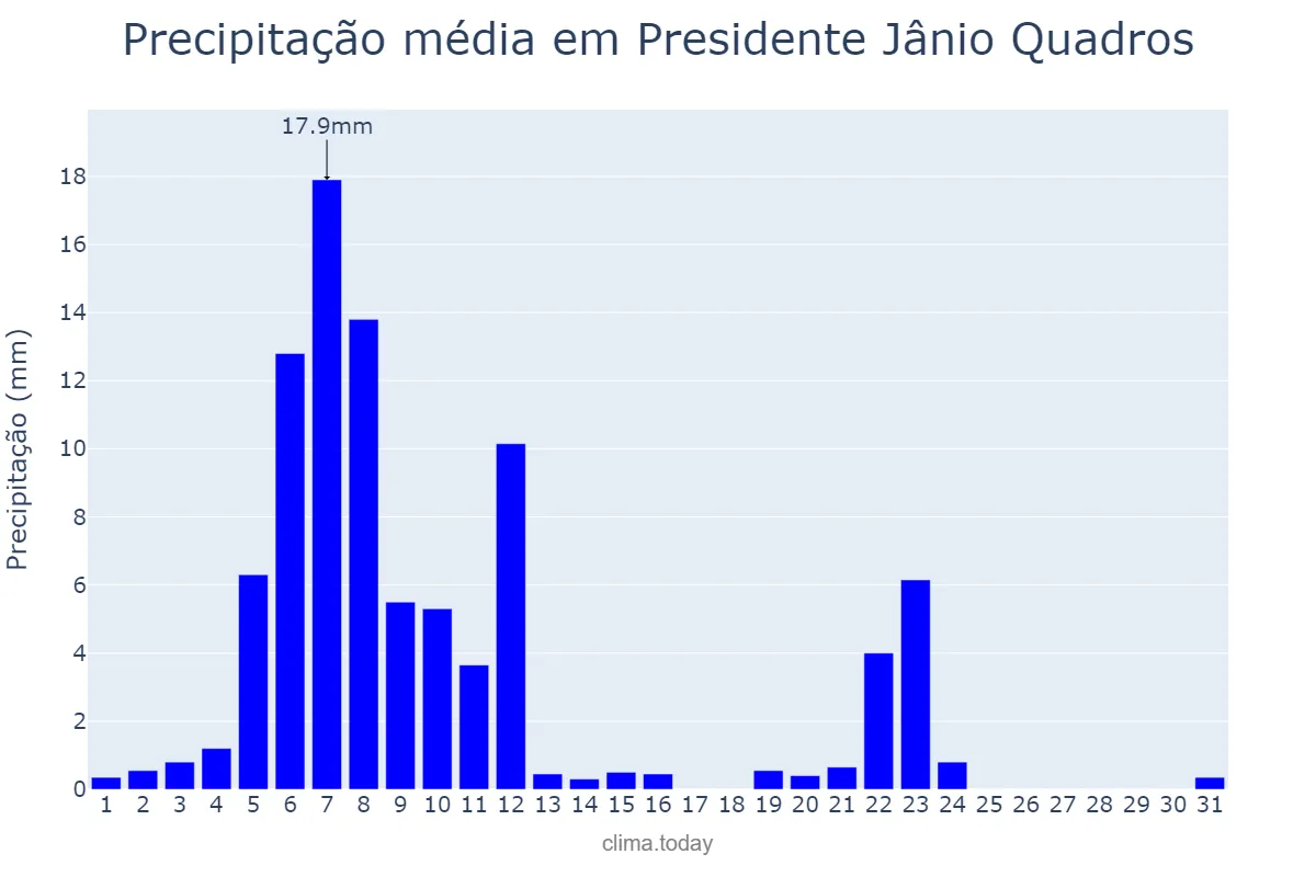 Precipitação em marco em Presidente Jânio Quadros, BA, BR