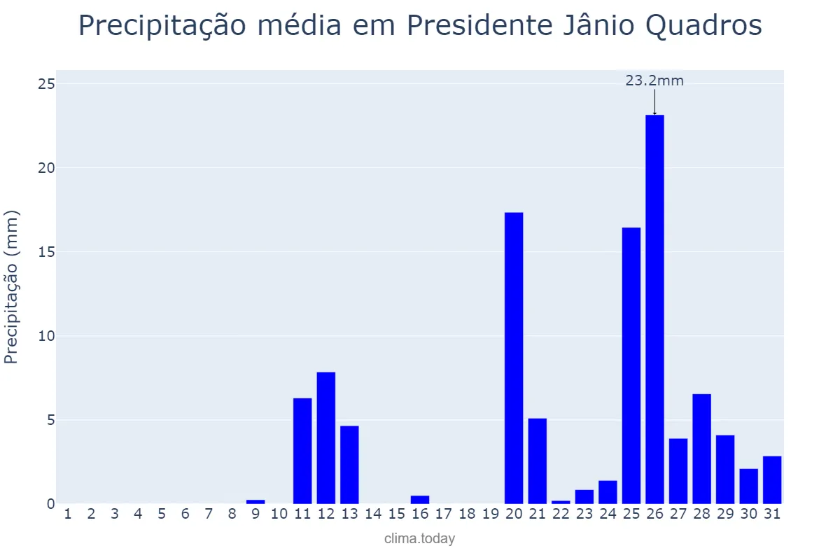 Precipitação em outubro em Presidente Jânio Quadros, BA, BR