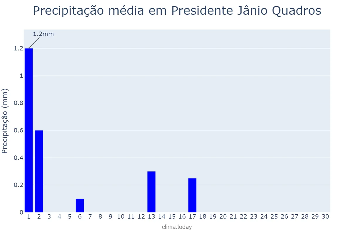 Precipitação em setembro em Presidente Jânio Quadros, BA, BR