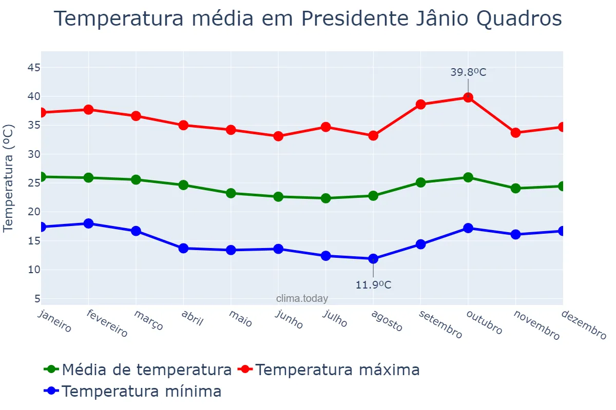 Temperatura anual em Presidente Jânio Quadros, BA, BR