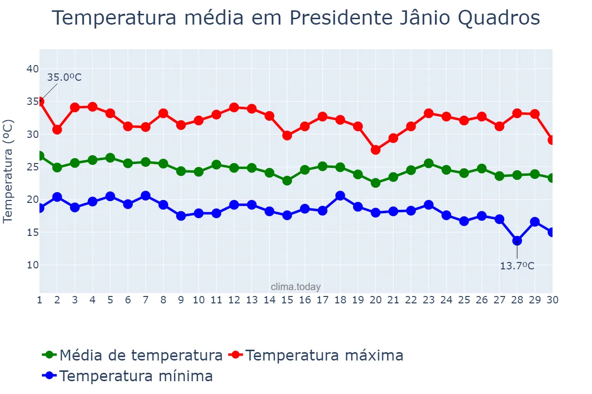 Temperatura em abril em Presidente Jânio Quadros, BA, BR