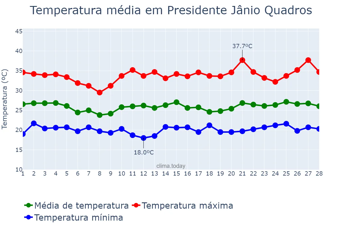 Temperatura em fevereiro em Presidente Jânio Quadros, BA, BR