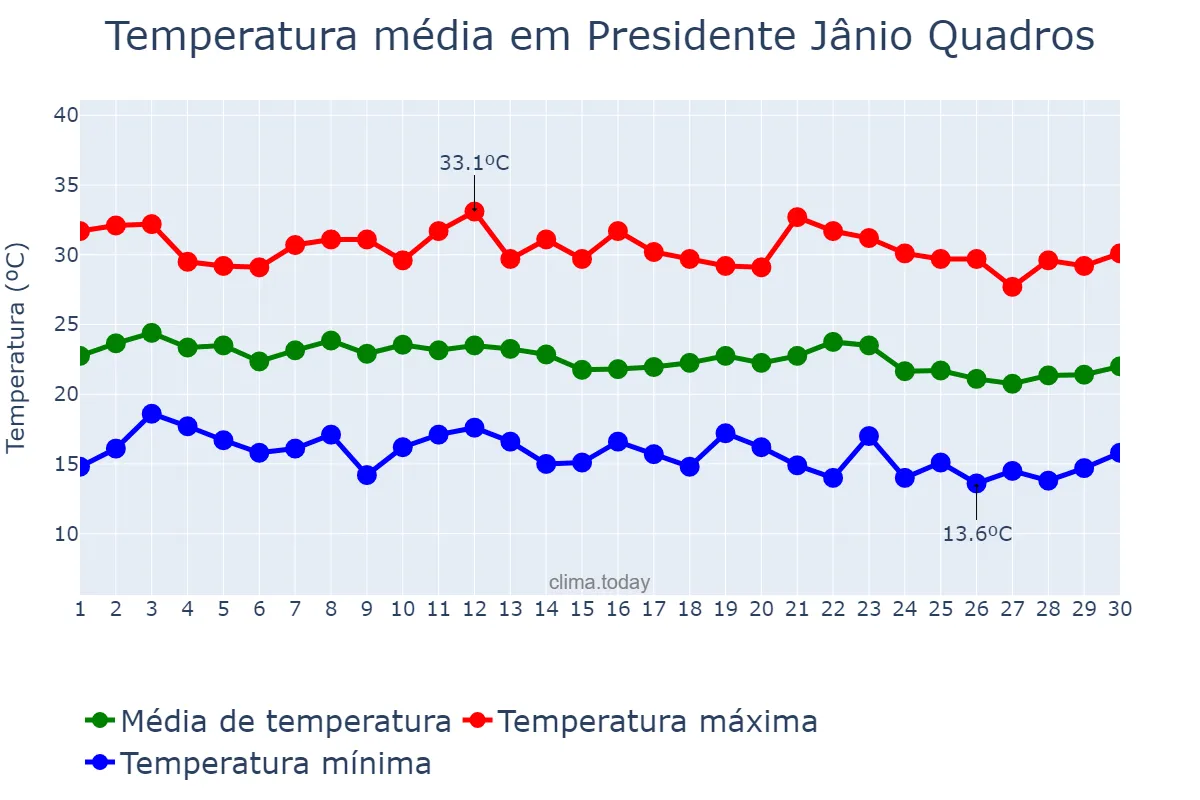 Temperatura em junho em Presidente Jânio Quadros, BA, BR