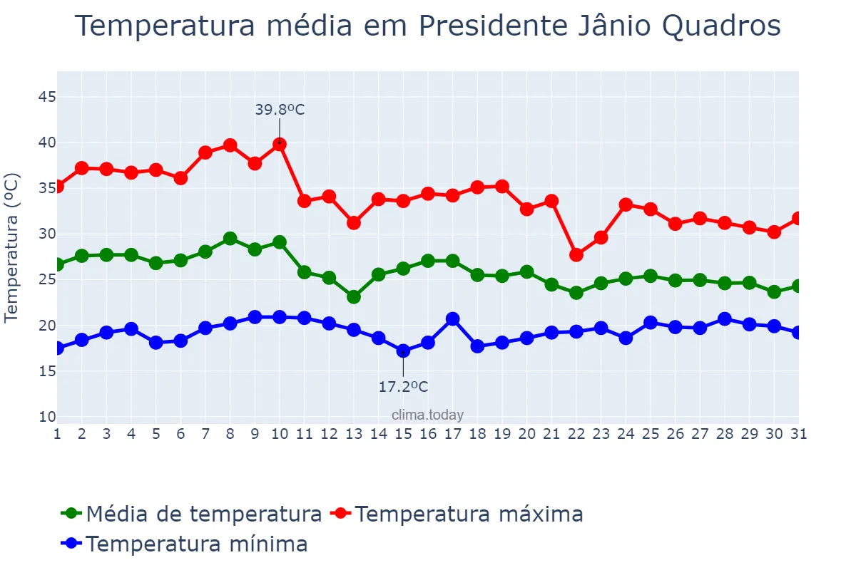 Temperatura em outubro em Presidente Jânio Quadros, BA, BR