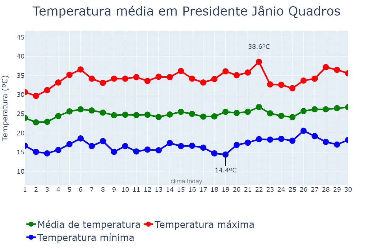 Temperatura em setembro em Presidente Jânio Quadros, BA, BR