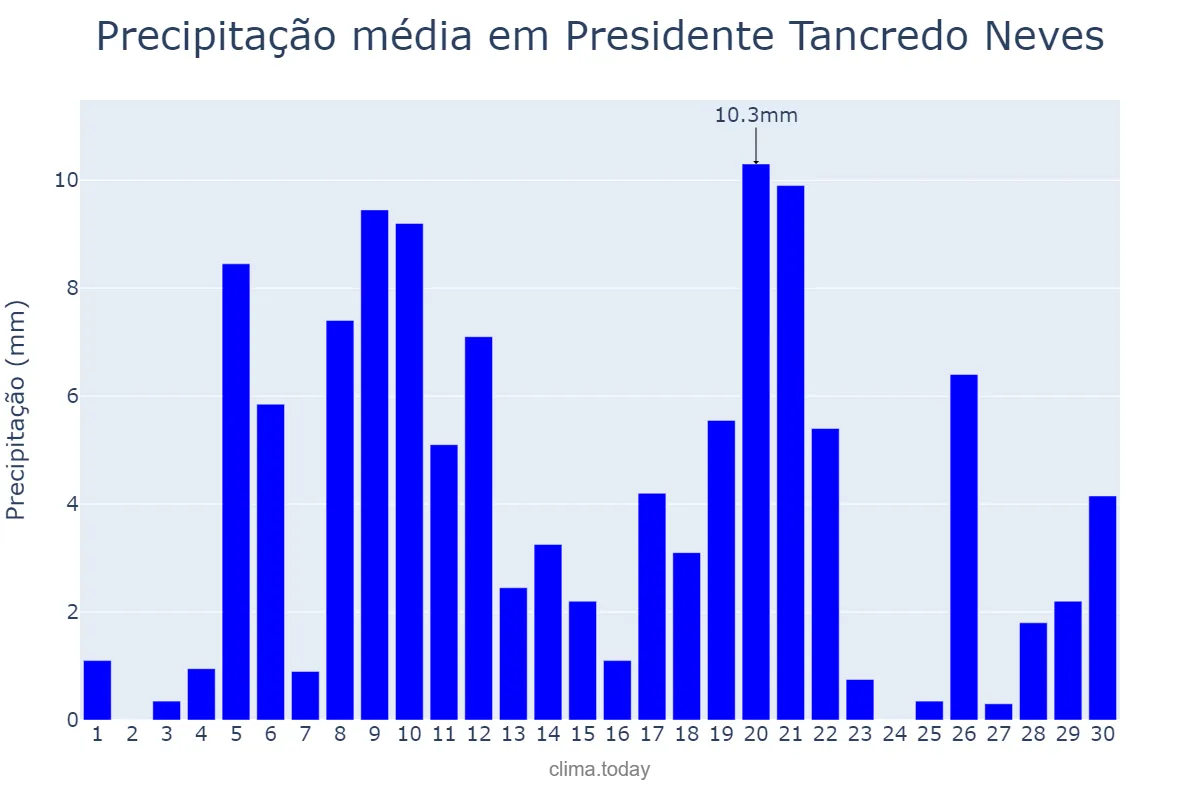 Precipitação em abril em Presidente Tancredo Neves, BA, BR