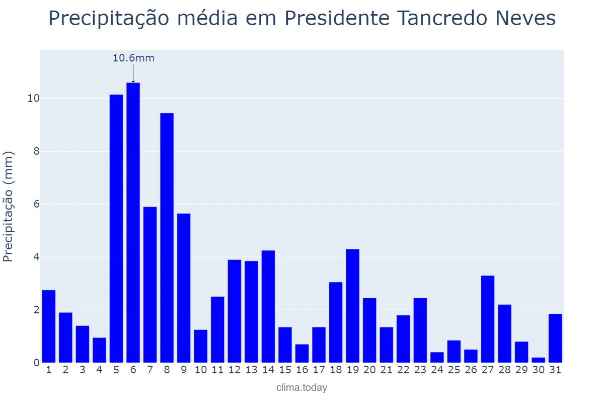 Precipitação em agosto em Presidente Tancredo Neves, BA, BR