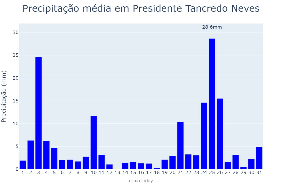 Precipitação em dezembro em Presidente Tancredo Neves, BA, BR