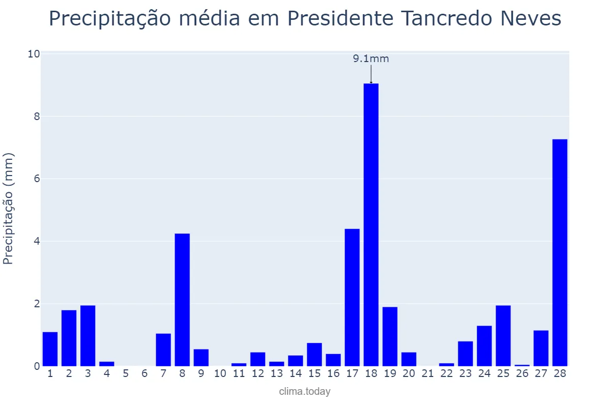 Precipitação em fevereiro em Presidente Tancredo Neves, BA, BR