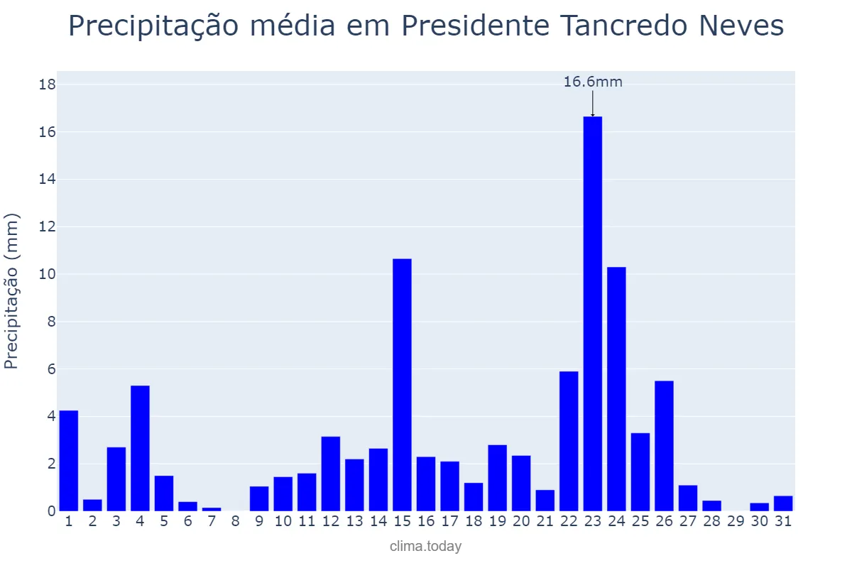 Precipitação em janeiro em Presidente Tancredo Neves, BA, BR