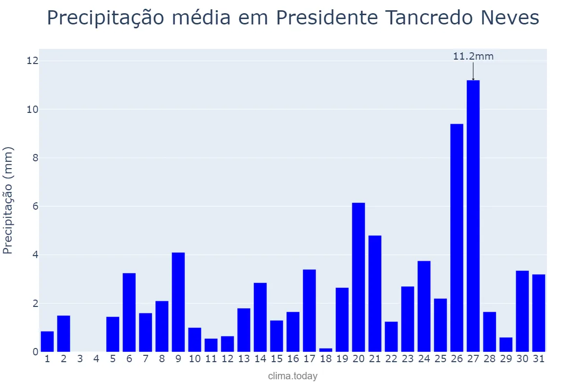 Precipitação em julho em Presidente Tancredo Neves, BA, BR