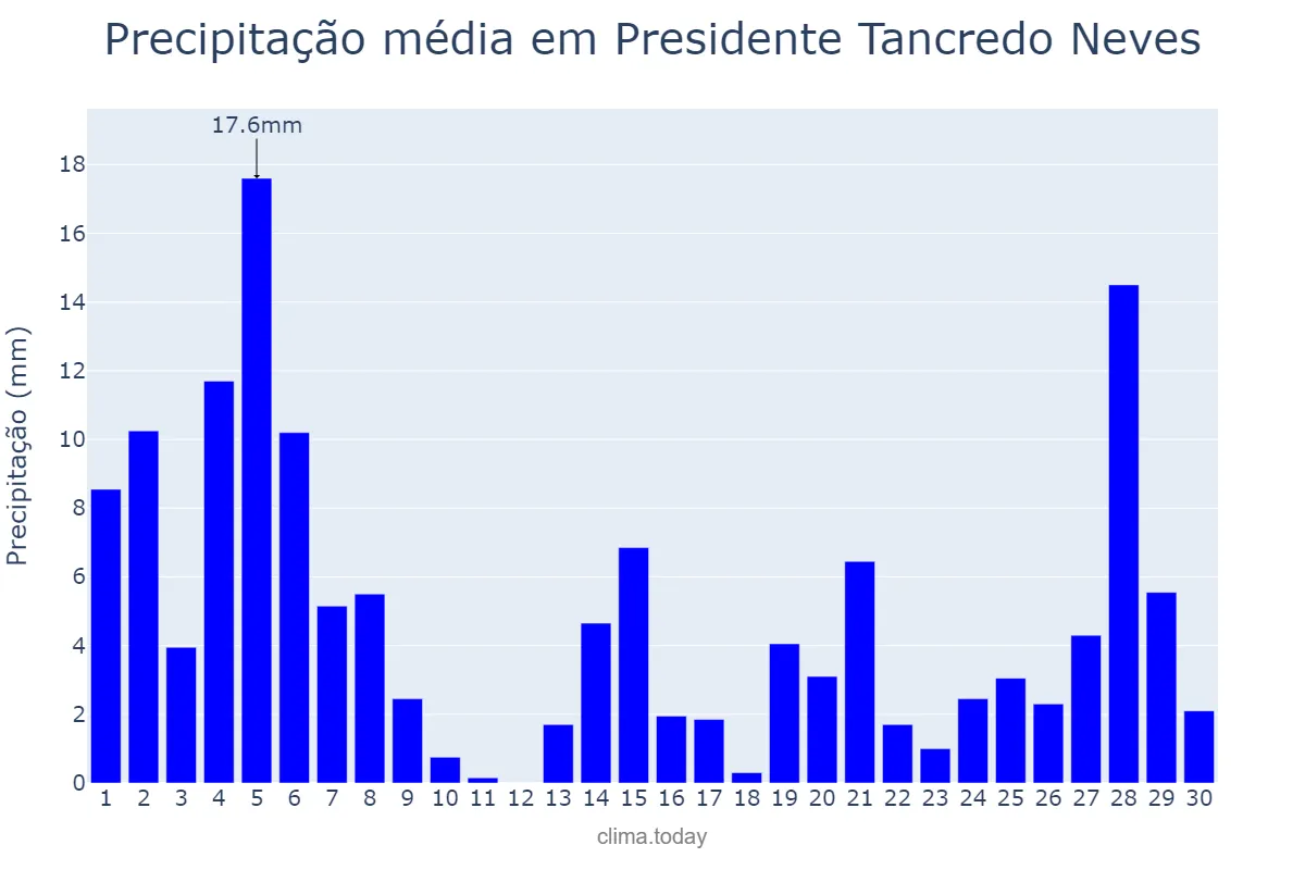 Precipitação em novembro em Presidente Tancredo Neves, BA, BR
