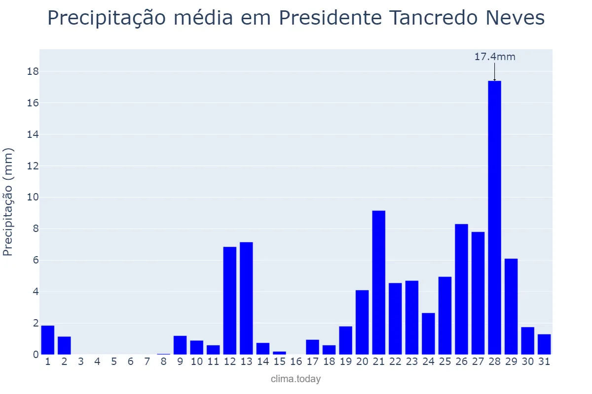 Precipitação em outubro em Presidente Tancredo Neves, BA, BR