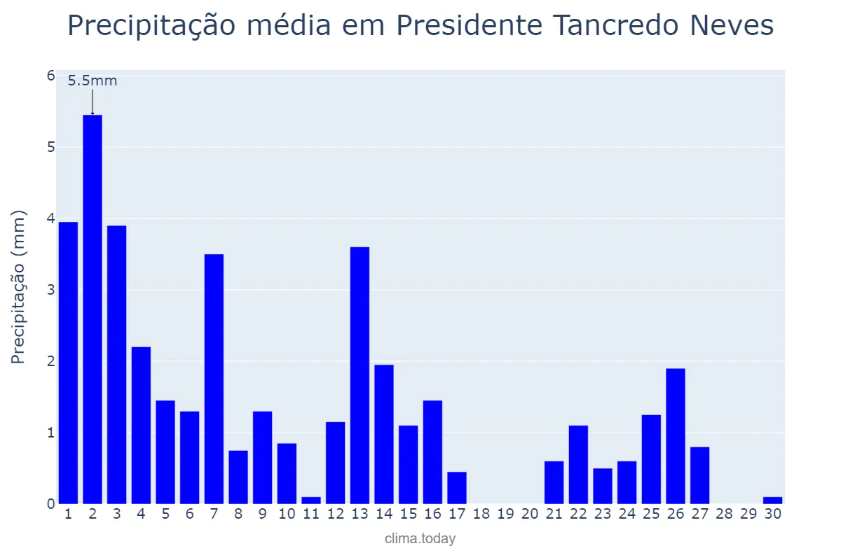 Precipitação em setembro em Presidente Tancredo Neves, BA, BR