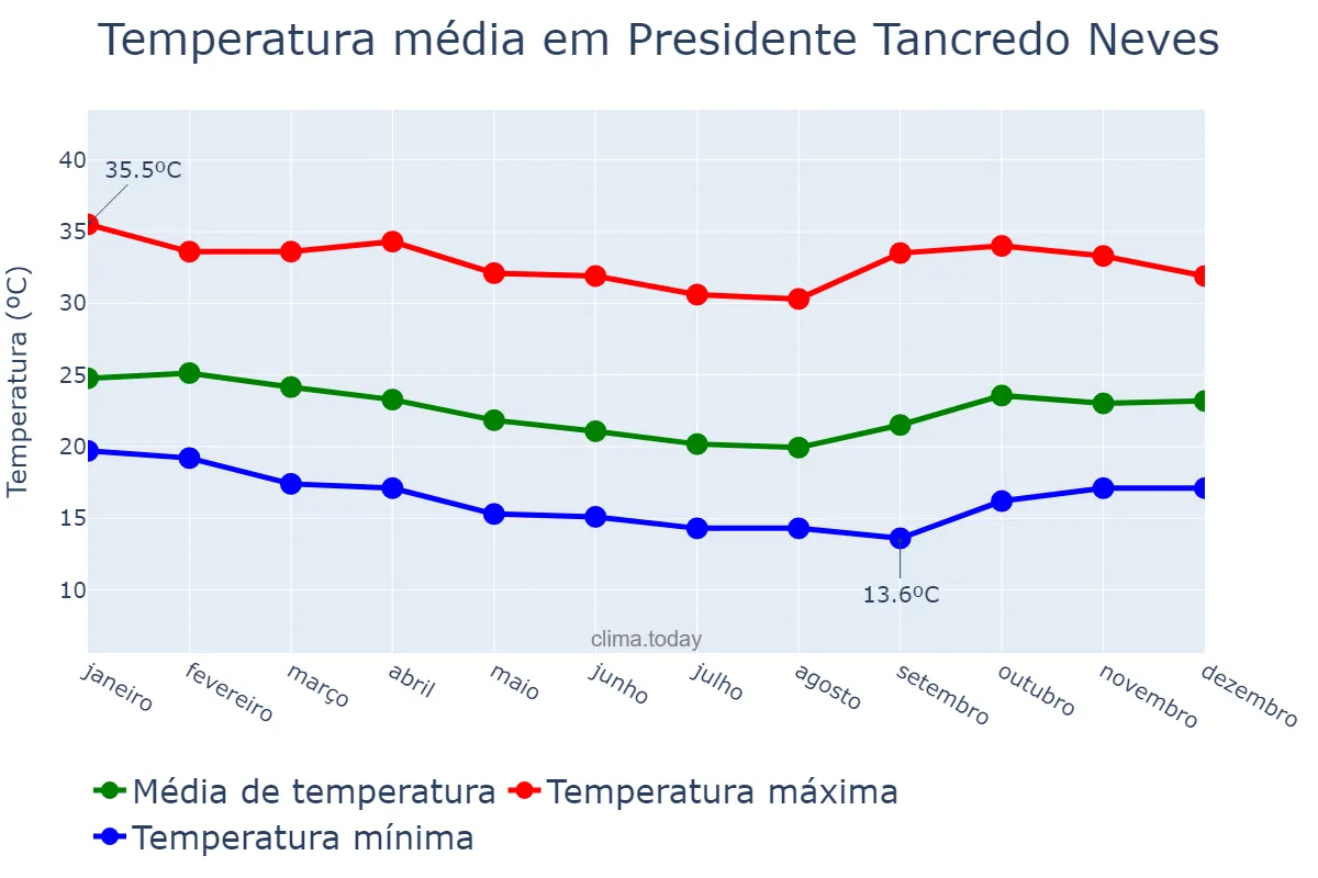 Temperatura anual em Presidente Tancredo Neves, BA, BR