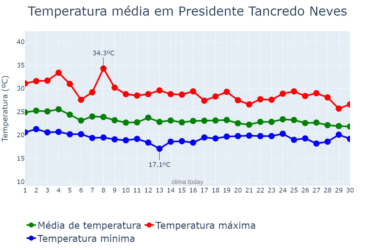 Temperatura em abril em Presidente Tancredo Neves, BA, BR