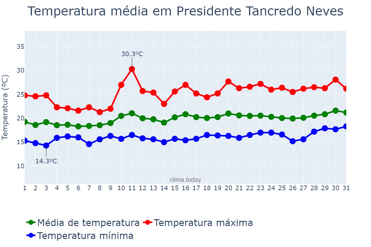 Temperatura em agosto em Presidente Tancredo Neves, BA, BR