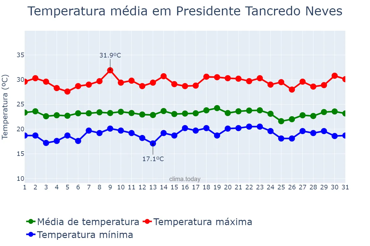 Temperatura em dezembro em Presidente Tancredo Neves, BA, BR