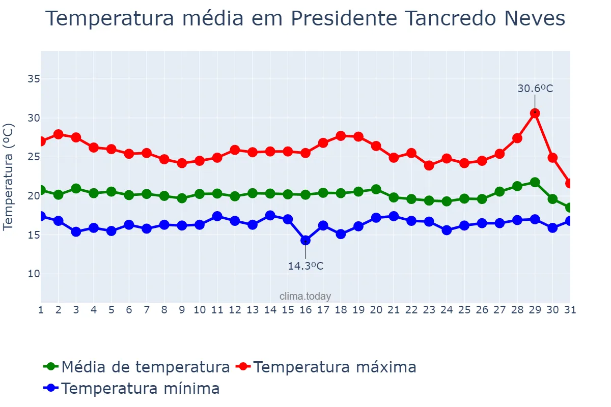Temperatura em julho em Presidente Tancredo Neves, BA, BR