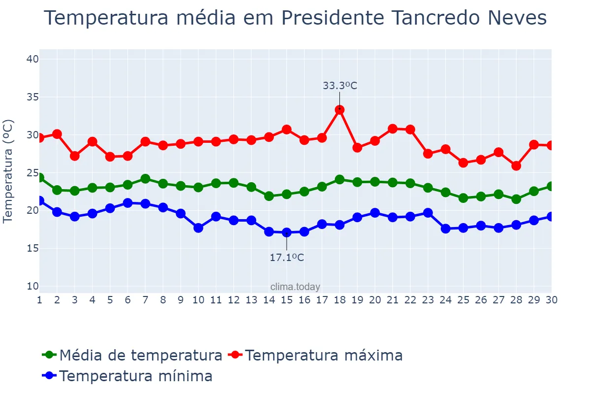 Temperatura em novembro em Presidente Tancredo Neves, BA, BR